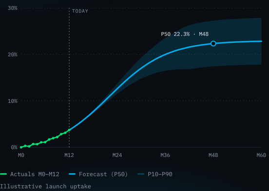Illustrative launch uptake: actuals for months 0 to 12, then the P50 forecast with its P10 to P90 range, reaching 22.3% at month 48.